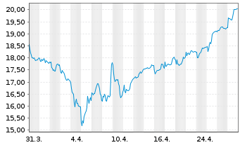 Chart Manitou B.F. S.A. - 1 mois