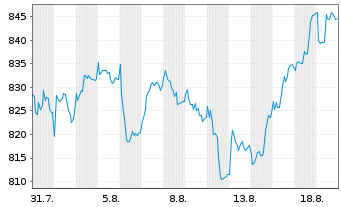 Chart Robertet S.A. - 1 Month