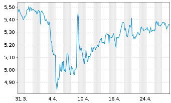 Chart Bolloré SE - 1 mois