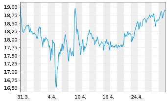 Chart Mersen S.A. - 1 mois