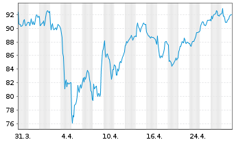 Chart Nexans S.A. - 1 mois