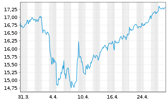 Chart Credit Agricole S.A. - 1 mois