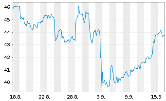 Chart LISI S.A. - 1 Month