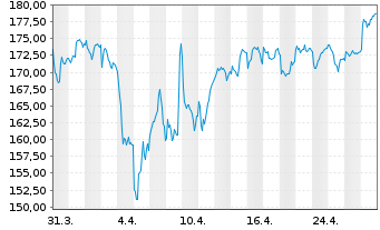 Chart Sopra Steria Group S.A. - 1 mois