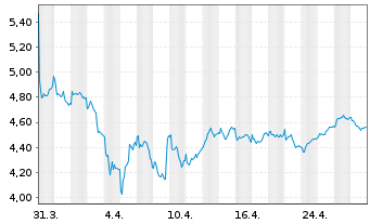 Chart Éts Maurel et Prom S.A. - 1 Month