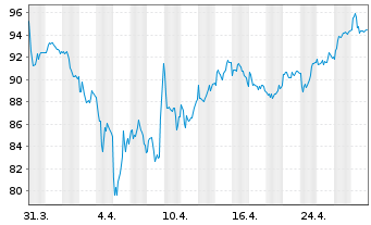 Chart Téléperformance SE - 1 Month