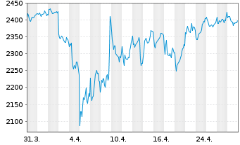 Chart Hermes International S.A. - 1 Monat