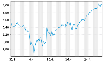 Chart Derichebourg S.A. - 1 Month