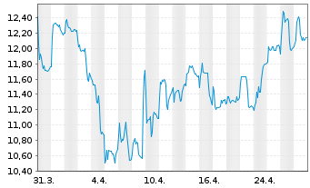 Chart Cegedim S.A. - 1 mois