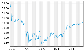 Chart Ubisoft Entertainment S.A. - 1 Month