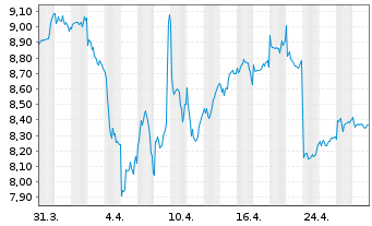 Chart Télévision Fse 1 S.A. (TF1) - 1 Month