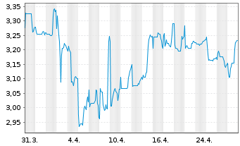 Chart Marie Brizard Wine&Spirits SA - 1 mois