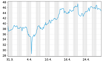 Chart Exail Technologies S.A. - 1 mois