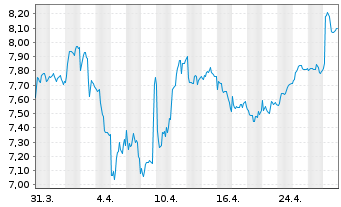 Chart Bonduelle S.A. - 1 mois