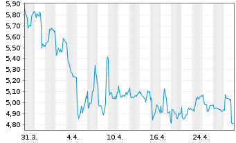 Chart Guillemot Corp. - 1 Month