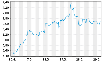 Chart Guillemot Corp. - 1 Month