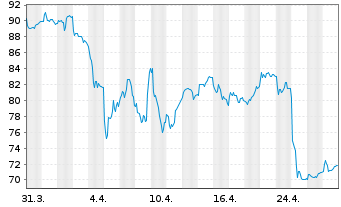 Chart Alten S.A. - 1 Month