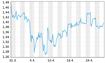 Chart Pierre & Vacances S.A. - 1 Month