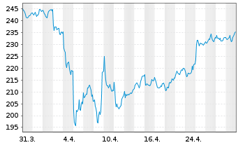 Chart SAFRAN - 1 mois