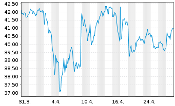 Chart IPSOS S.A. - 1 mois