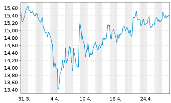 Chart JCDecaux SE - 1 Month