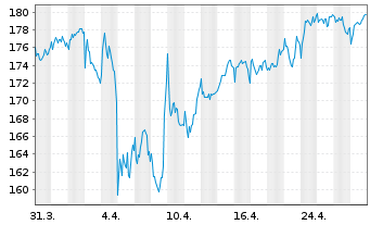 Chart Air Liquide-SA Et.Expl.P.G.Cl. - 1 Month