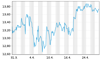 Chart Carrefour S.A. - 1 mois