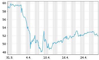 Chart TotalEnergies SE - 1 Month