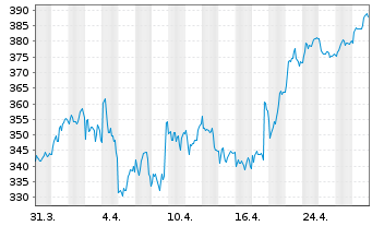 Chart L Oreal S.A. - 1 Month