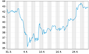 Chart Accor S.A. - 1 mois