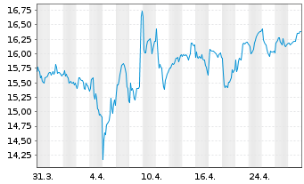 Chart Quadient S.A. - 1 mois