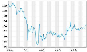 Chart Sanofi S.A. - 1 Month