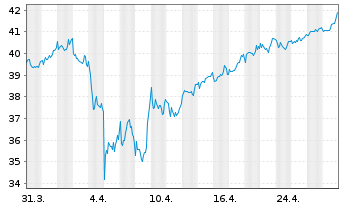 Chart Axa S.A. - 1 Month