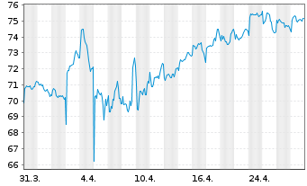 Chart Danone S.A. - 1 Month