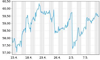 Chart Danone S.A. - 1 mois