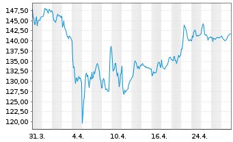 Chart Esso S.A.F. - 1 mois