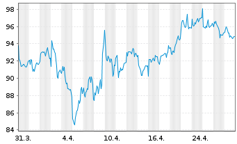 Chart Pernod-Ricard S.A. - 1 mois