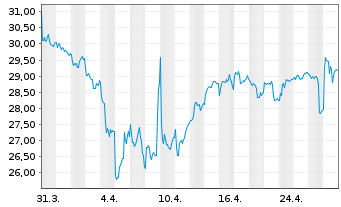 Chart IMERYS S.A. - 1 Month