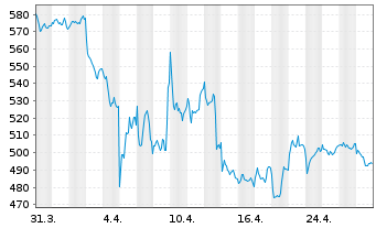 Chart LVMH Moët Henn. L. Vuitton SE - 1 Month