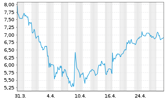 Chart Forvia SE - 1 mois