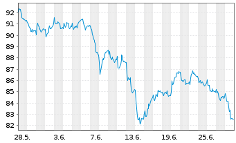 Chart Wendel Investissement S.A. - 1 mois
