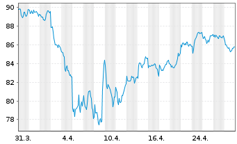 Chart Wendel Investissement S.A. - 1 Month