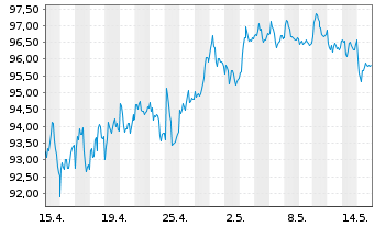 Chart Wendel Investissement S.A. - 1 mois