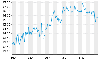 Chart Wendel Investissement S.A. - 1 Monat