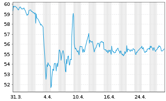 Chart Sodexo S.A. - 1 mois