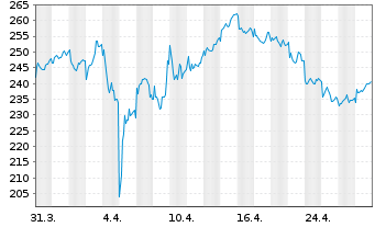 Chart THALES S.A. - 1 mois