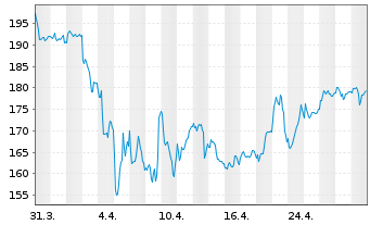 Chart Kering S.A. - 1 Month