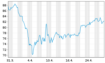 Chart SEB S.A. - 1 Month