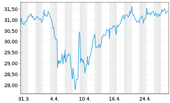 Chart Klépierre S.A. - 1 Month