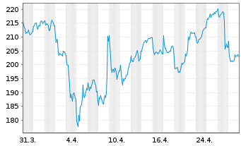 Chart Schneider Electric SE - 1 mois